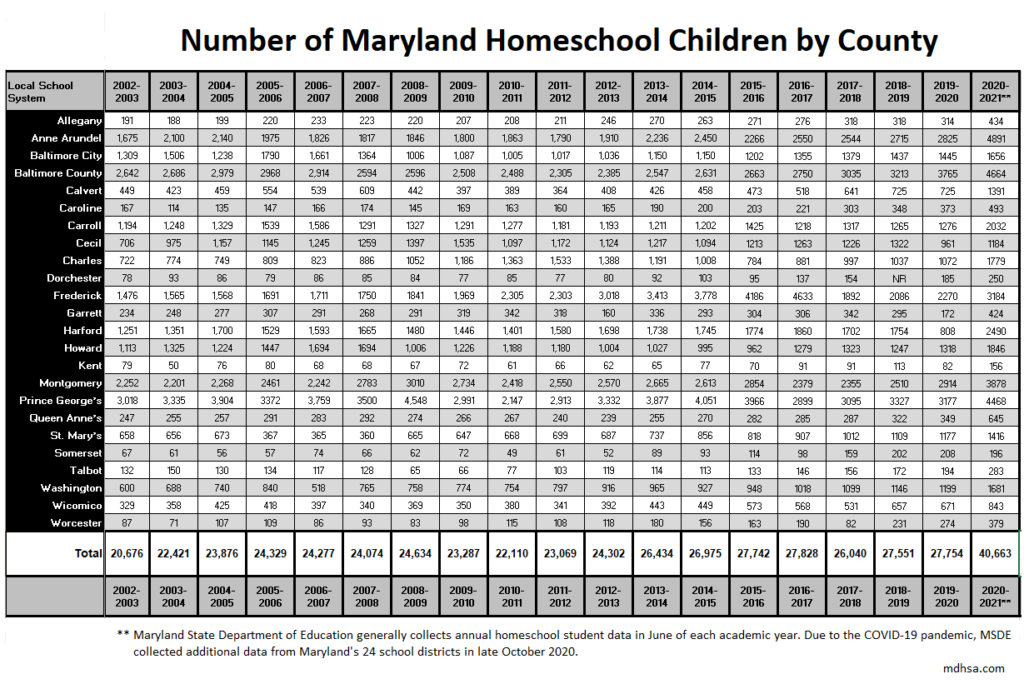 maryland homeschool statistics